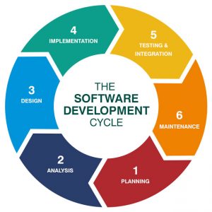 integration testing is an important step in software development cycle