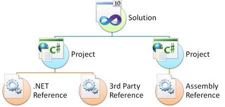 visual studio solution at the top of hierarchy